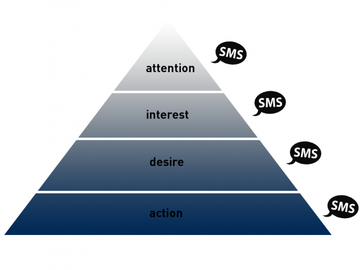 AIDA diagram