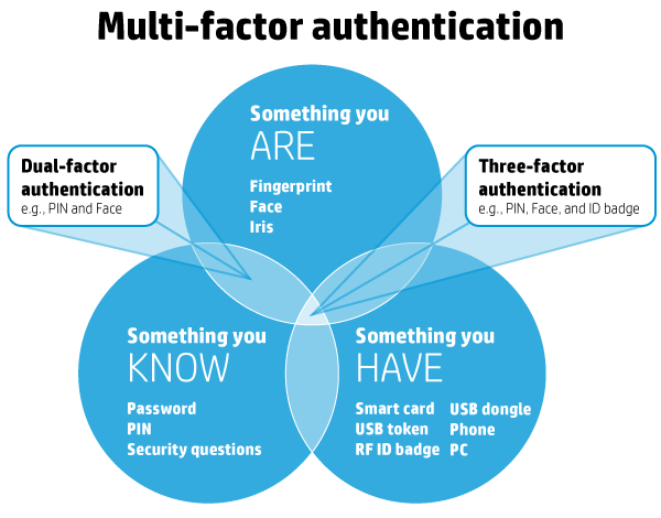 Multi-factor authentication