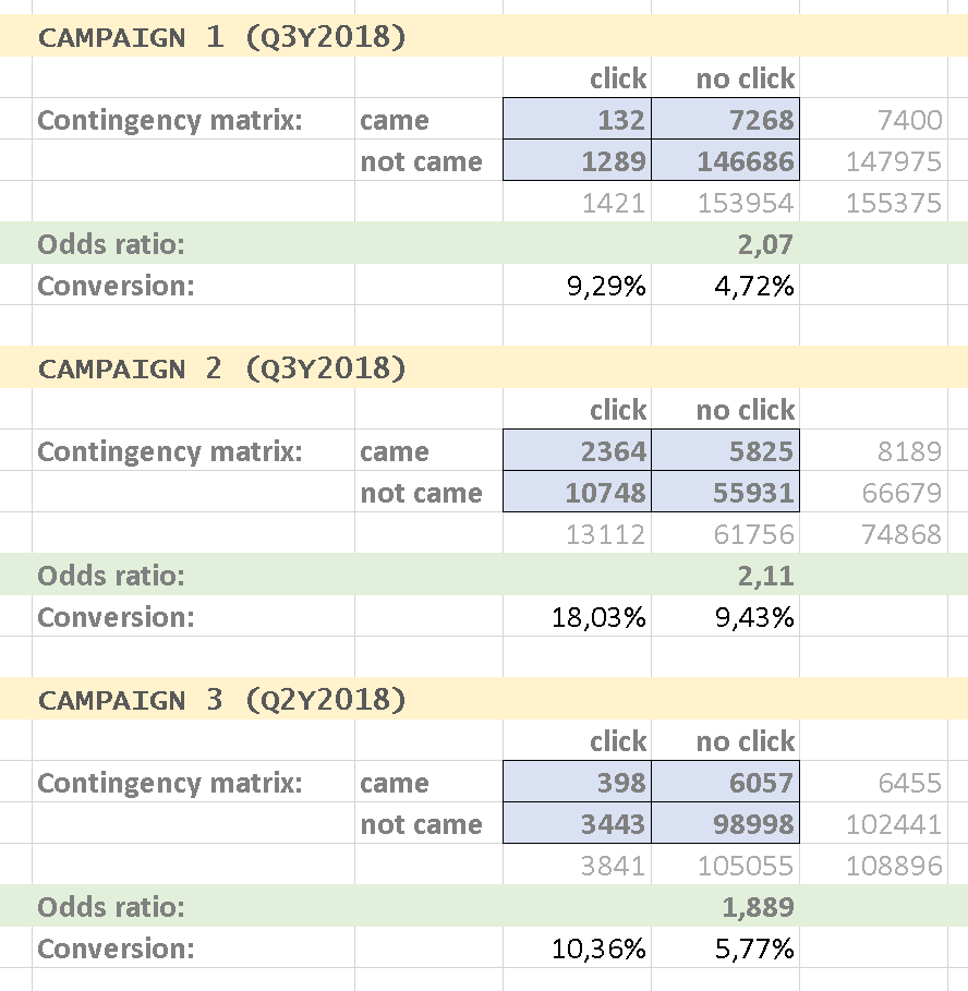 Results of SMS campaigns with links