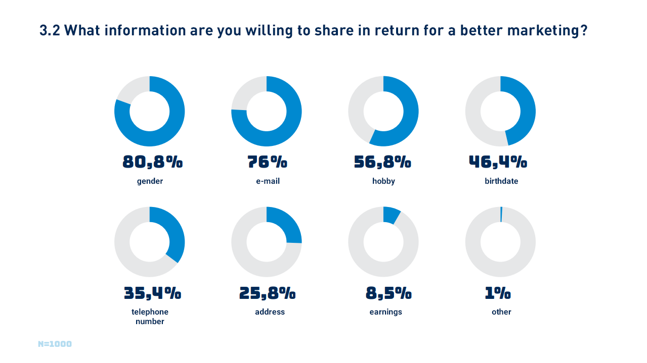 What information are you willing to share in return for a better marketing?