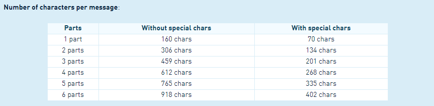 Numbers of characters available in text message