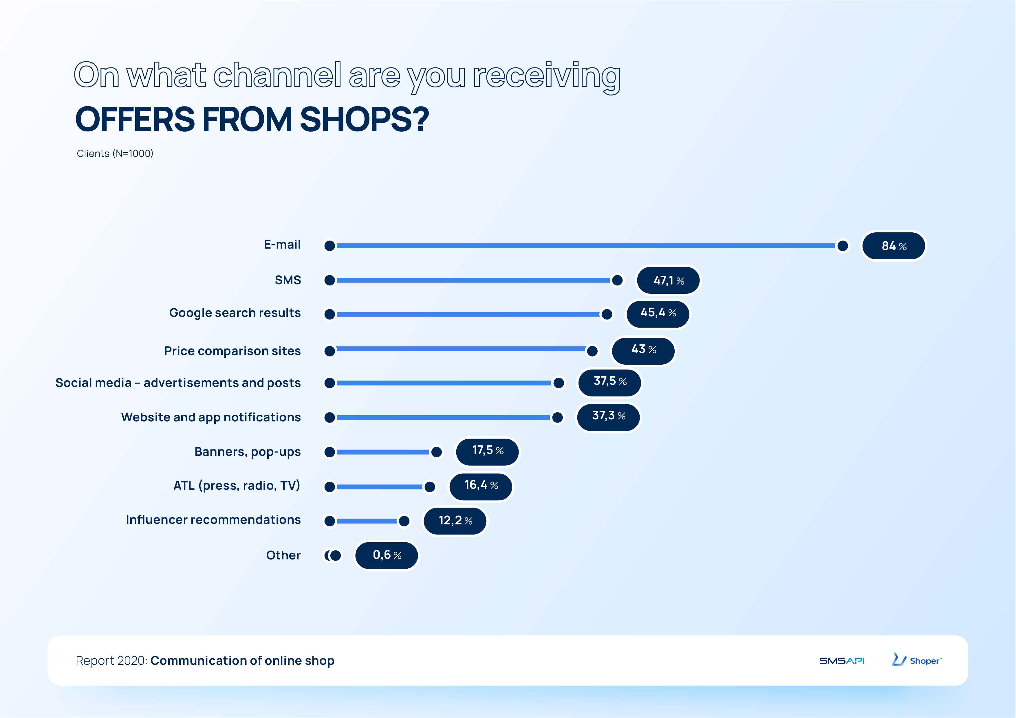 On what channel are you receiving offers from shops? 2020 e-commerce report
