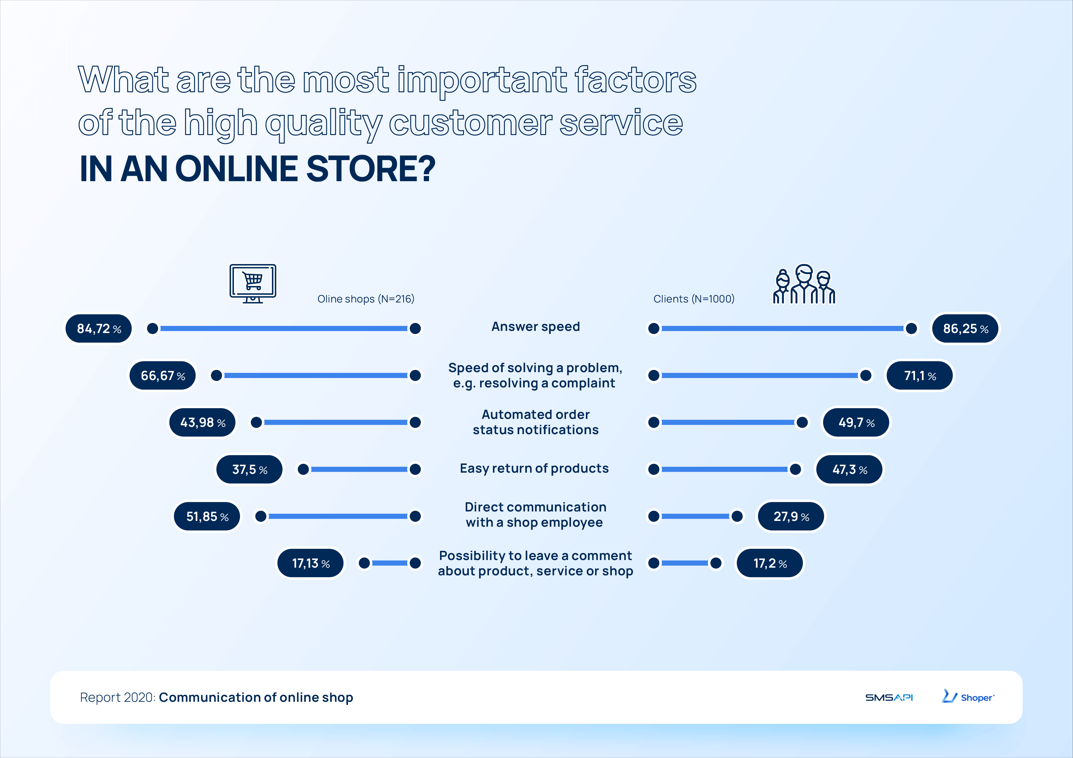 What are the most important factors of the high quality customer service in an online shop? 2020 e-commerce report