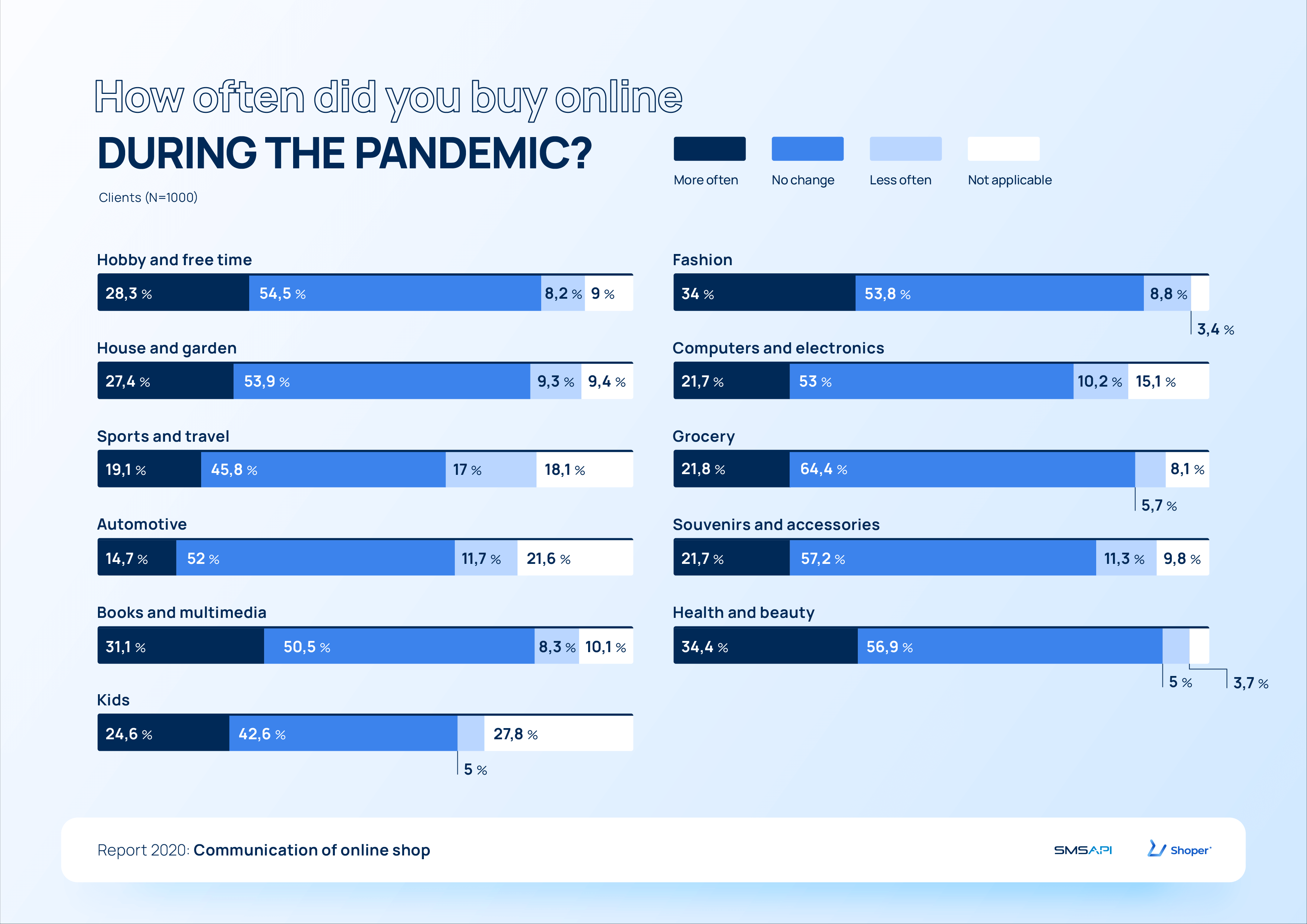 How often did you buy online during pandemic? 2020 e-commerce report