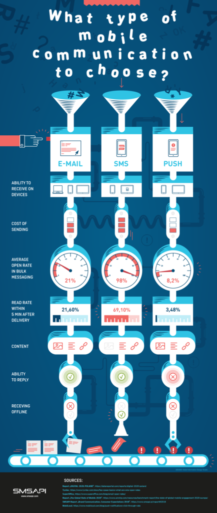 Infographic SMS E-mail Push