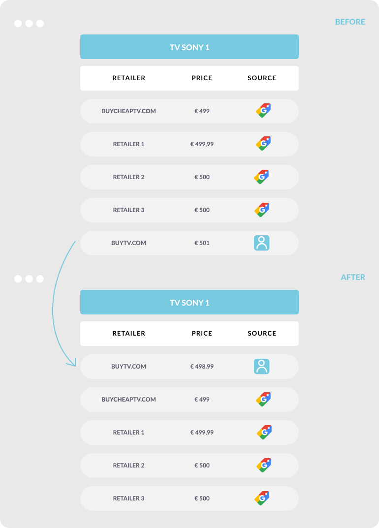 Dynamic pricing example by Dealavo