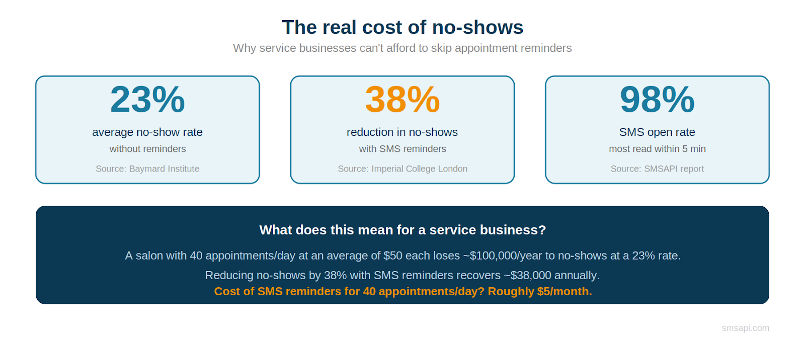 Cost of no-shows