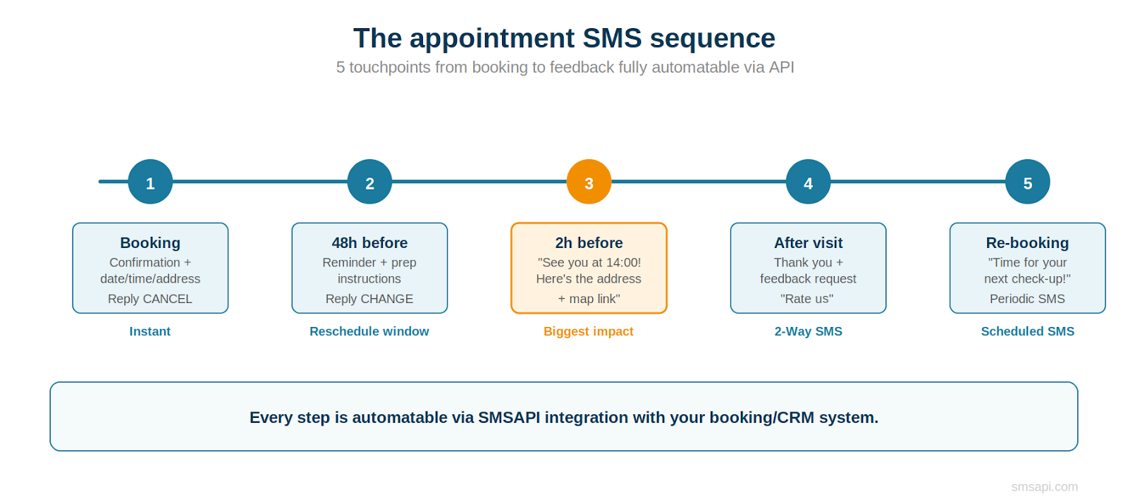 SMS reminder sequence