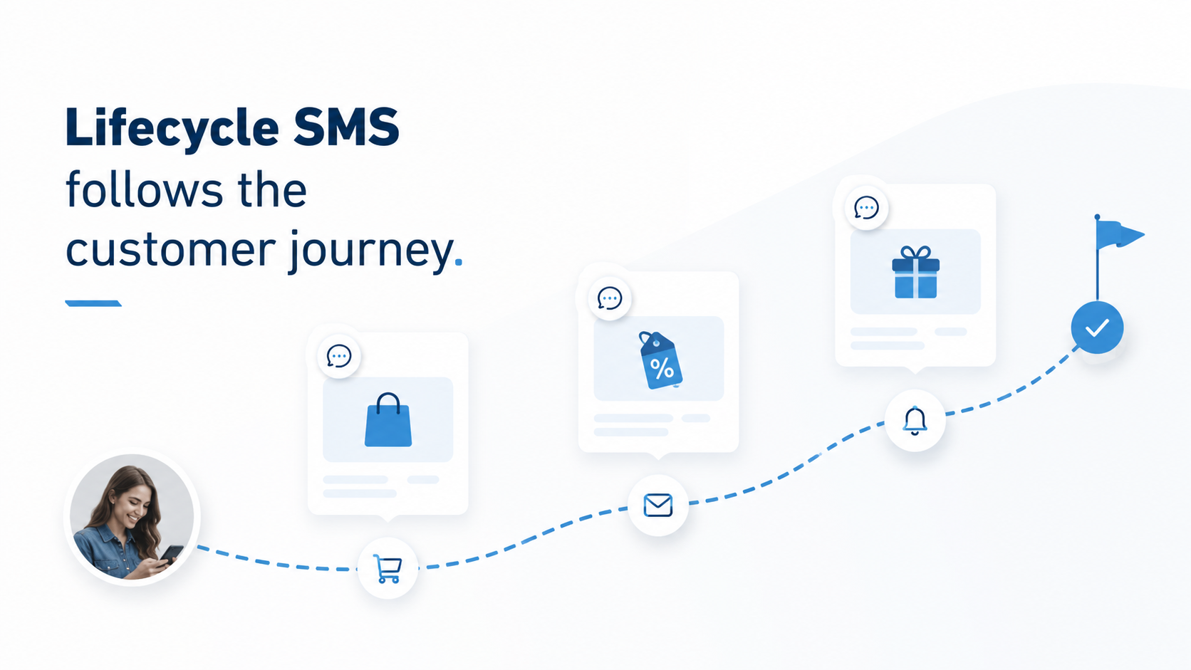 Lifecycle SMS follows the customer journey