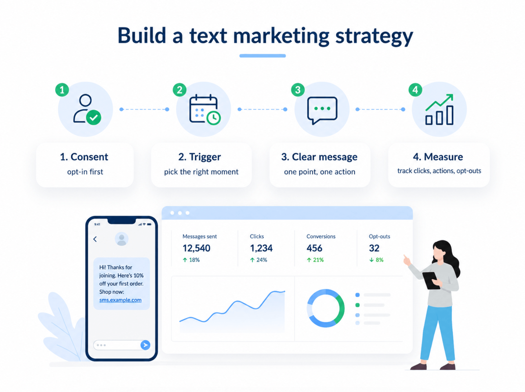 Text marketing strategy